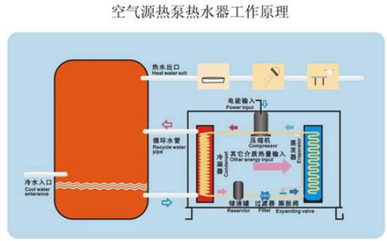 空氣源熱泵工作原理