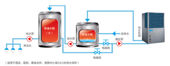 直熱循環(huán)式空氣能熱水機(jī)使用場(chǎng)所